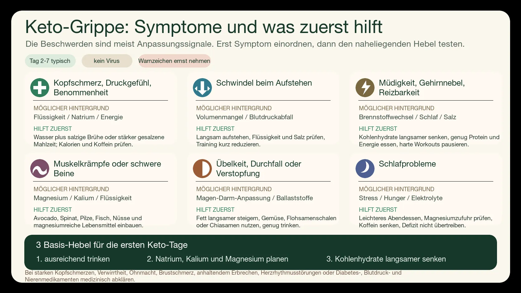 Infografik zur Keto-Grippe mit Symptomen wie Kopfschmerz, Schwindel, Müdigkeit, Muskelkrämpfen, Magen-Darm-Beschwerden und Schlafproblemen sowie ersten Behebungsansätzen